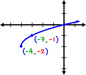 Graph of the Square Root Guy shifted to the left 4 and down 3