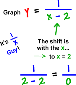Graph y = 1 / ( x - 2 )  ...  It's 1 / x Guy!  ...  The shift is with the x...  right to x = 2  ...  1 / ( 2 - 2 ) = 1 / 0