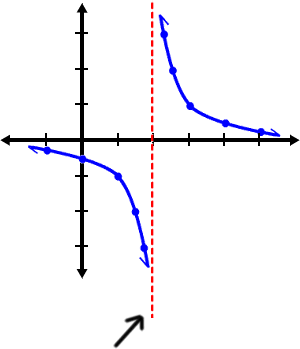 Graph of the 1 / x Guy shifted to the right 2