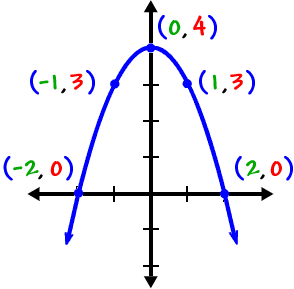 Graphing Quadratics Parabolas Cool Math Algebra Help Lessons Graphing Parabolas Overview