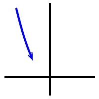 the graph of f ( x ) = x^2 comes in towards the x-axis