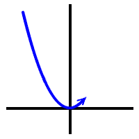 the graph of f ( x ) = x^2 kisses the x-axis