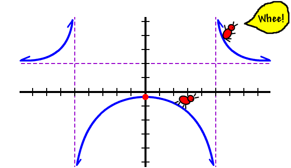 graph of f ( x ) = ( 2x^2 + 5 ) / ( x^2 - 25 ) ... Pierre is sliding downhill (Whee!) on ( 0 , 5 ) and ( 5 , infinity )