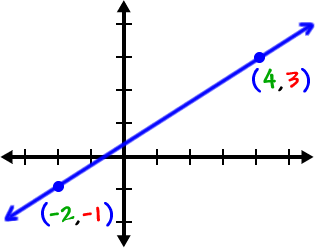 the graph of a line passing through the points ( -2, -1 ) and ( 4, 3 )