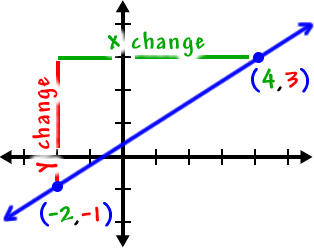 the graph of a line passing through the points ( -2, -1 ) and ( 4, 3 ) ... We see that the change in the y's is the vertical change from one point to the other ... and the change in the x's is the horizontal change from one point to the other