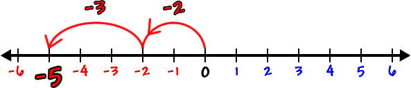 a number line showing -2 + -3 = -5