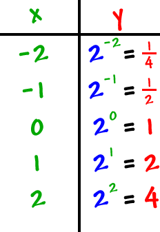 x: -2 , -1 , 0 , 1 , 2  ...  y: 2^( -2 ) = ( 1 / 4 ) , 2^( -1 ) = ( 1 / 2 ) , 2^ ( 0 ) = 1 , 2^( 1 ) = 2 , 2^( 2 ) = 4