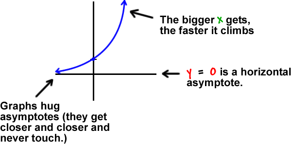 graph of exponential growth ... graphs hug asymptotes (they get closer and closer and never touch.) ... y = 0 is a horizontal asymptote. ... The bigger x gets, the faster it climbs