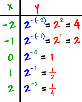 x: -2 , -1 , 0 , 1 , 2 ... y: 2^( -( -2 ) ) = 2^( 2 ) = 4 , 2^( -( -1 ) ) = 2^( 1 ) = 2 , 2^( -0 ) = 1 , 2^( -1 ) = ( 1 / 2 ) , 2^( -2 ) =  ( 1 / 4 )