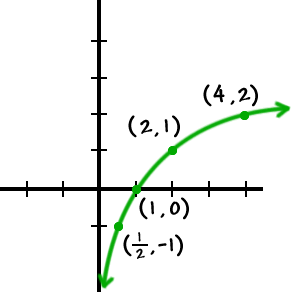 graph of the inverse of y = 2^( x ) ... includes the points ( 1 / 2 , -1 ) , ( 1 , 0 ) , ( 2 , 1 ) and ( 4 , 2 )