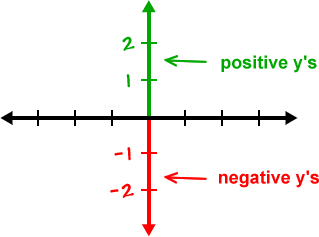 The y guys above the x axis are positive y's  ...  the y guys below the x axis are negative y's