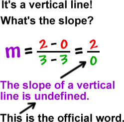It's a vertical line! What's the slope? m = (2 - 0 ) / ( 3 - 3 ) = 2 / 0 ... This fractions is undefined, so the slope of a vertical line is undefined. Undefined is the official word.