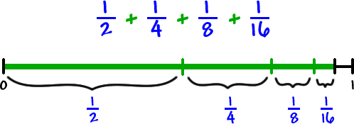 number line from 0 to 1  ...  add ( 1 / 2 ) + ( 1 / 4 ) + ( 1 / 8 ) + ( 1 / 16 )