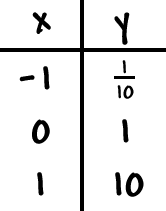 x: -1 , 0 , 1 ... y: 1 / 10 , 1 , 10