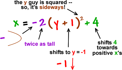 x = -2( y + 1 )^2 + 4  ...  the y guy is squared -- so, it's sideways!  ...  the negative means it's upside-down  ...  the 2 means it's twice as tall  ...  the + 1 means it shifts to y = -1  ...  + 4 means it shifts 4 towards positive x's