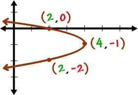 upside-down Sideways Parabola Guy, twice as tall, shifted down 1 to y = -1, and shifted right 4 to x = 4