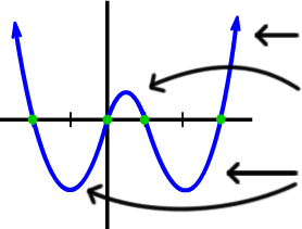 roller coaster graph with two valleys and one mountain