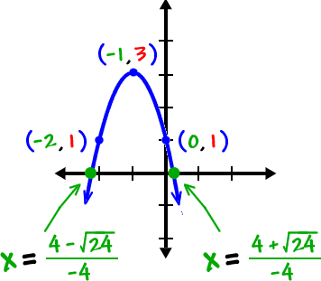 graph of -2x^2 - 4x + 1 = 0 ... the x-intercepts are x = 4 - sqrt( 24 ) / -4 and x = 4 + sqrt( 24 ) / -4