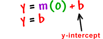 y = m ( 0 ) + b  which gives  y = b  and b is the y-intercept