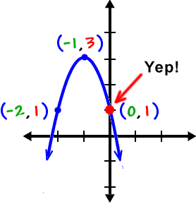 y = -2x^2 - 4x + 1  showing that the y-intercept is y = 1