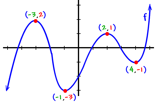 a graph of a polynomial with relative extrema at points ( -3 , 2 ) , ( -1 , -3 ) , ( 2 , 1 ) and ( 4 , -1 )
