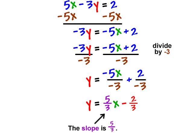 5x - 3y = 2 ...subtract 5x from both sides, which gives -3y = -5x + 2 ...divide both sides by -3, which gives y = ( -5x / -3 ) + ( 2 / -3 ) ...which equals y = (5 / 3)x - (2 / 3) ...The slope is 5 / 3