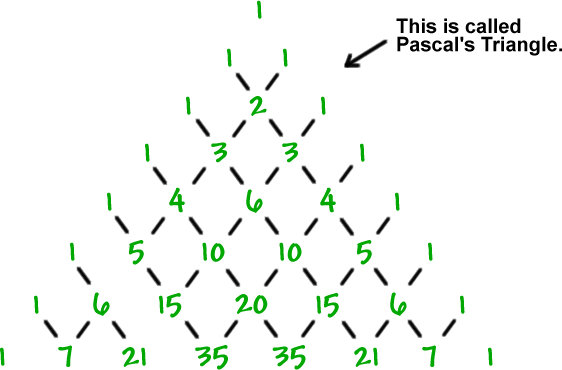 1  ...  1  1  ...  1  2  1  ...  1  3  3  1  ...  1  4  6  4  1  ...  1  5  10  10  5  1  ...  1  6  15  20  15  6  1  ...  1  7  21  35  35  21  7  1  ...  This is called Pascal's Triangle.