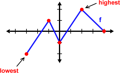 a graph ... ( -3 , -2 ) is the lowest point and ( 2 , 2 ) is the highest point