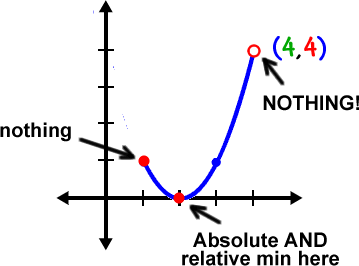 graph of f ( x ) = ( x - 2 )^2 on [ 1 , 4 ) ... the point ( 1 , 1 ) is nothing, the point ( 2 , 0 ) is an absolute and relative min, and the point ( 4 , 4 ) is nothing