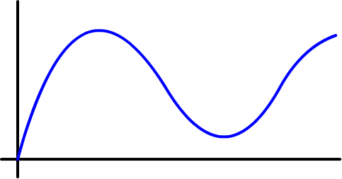 a graph of increasing, then decreasing, then increasing revenue