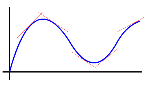 a graph of revenue with tangent lines...  they show the slopes of the graph at the points where they're located