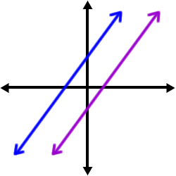 a graph of two parallel lines