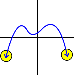 a graph of a polynomial with both tails shooting down