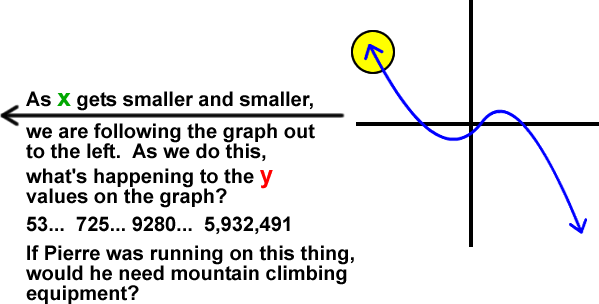 graph looking at the eventual behavior of the upward tail  ... As x gets smaller and smaller, we are following the graph to the left.  As we do this, what's happening to the y values on the graph?  53... 725...  9280...  5,932,491  If Pierre was running on this thing, would he need mountain climbing equipment?