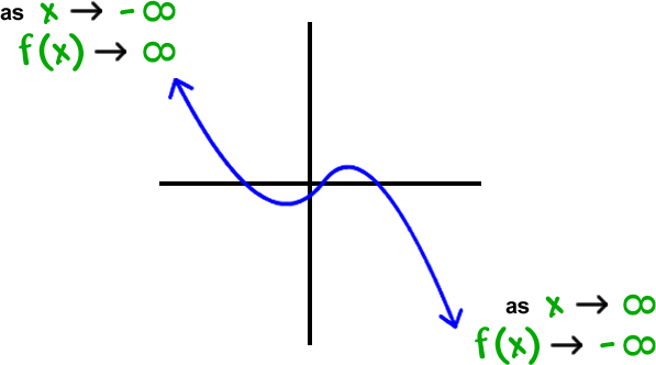 graph of -x^3+ some x stuff  ...  as x  -->  -infinity  ,  f( x )  -->  infinity  ...  as x  -->  infinity  ,  f( x )  -->  -infinity