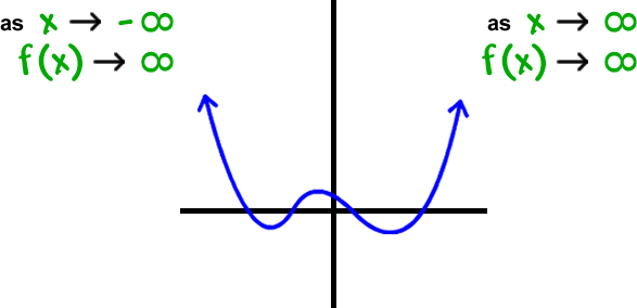 graph of f( x ) = x^4 + some x stuff  ...  as x  -->  -infinity  ,  f( x )  -->  infinity  ...  as x  --> infinity  ,  f( x )  -->  infinity