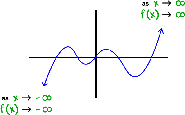 graph of f( x ) = x^5 + some x stuff  ...  as x  -->  -infinity  ,  f( x )  -->  -infinity  ...  as x   -->  infinity  ,  f( x )  -->  infinity