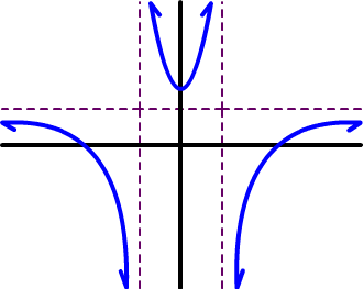 graph of f( x ) = ( ( x^2 ) - x - 6 ) / ( ( x^2 ) - 1 )