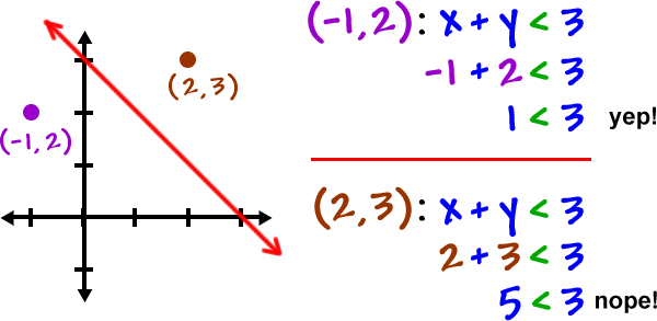 the graph of x + y < 3 ... test the points ( -1 , 2 ) or ( 2 , 3 ) ... try plugging the point ( -1 , 2 ) into the equation x + y < 3 ... -1 + 2 < 3 ... 1 < 3 ... yep!  ... try plugging the point ( 2 , 3 ) into the equation x + y < 3 ... 2 + 3 < 3 ... 5 < 3 ...nope!