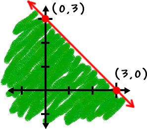 a graph of x + y is less than or equal to 3 ... the portion of the graph under the line is shaded