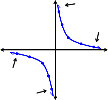 graph of y = 1 / x  ...  the x and the y axes are asymptotes