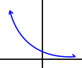 the basic shape of the graph f( x ) = a^x  when 0 < a < 1