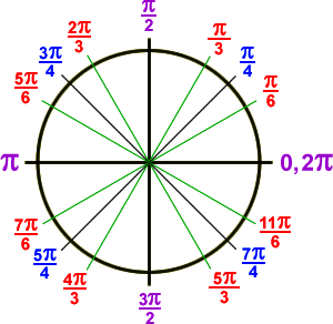 the unit circle in radians:  0 , ( pi / 6 ) , ( pi / 4 ) , ( pi / 3 ) , ( pi / 2 ) , ( 2 * pi / 3 ) , ( 3 * pi / 4 ) , ( 5 * pi  / 6 ) , pi , ( 7 * pi / 6 ) , ( 5 * pi / 4 ) , ( 4 * pi / 3 ) , ( 3 * pi / 2 ) , ( 5 * pi / 3 ) , ( 7 * pi / 4 ) , ( 11 * pi / 6 ) , 2 * pi