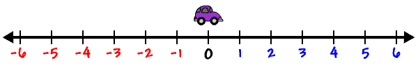 a number line with a car sitting on 0