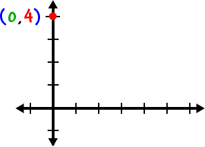 a graph of the point ( 0 , 4 )