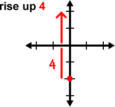 rise up 4 on the graph from the point ( 0 , -2 )