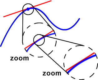 Graph of a tangent line   ...  as you zoom farther and farther in, the lines start to look the same