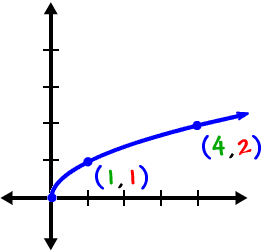 Graph of the Square Root Guy