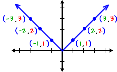 Graph of Absolute Value Guy (or V guy)