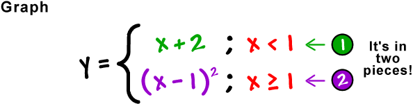Graph y = ( x + 2 ; x < 1  ...  ( x - 1 )^2 ; x is greater than or equal to 1  ...  It's in two pieces!